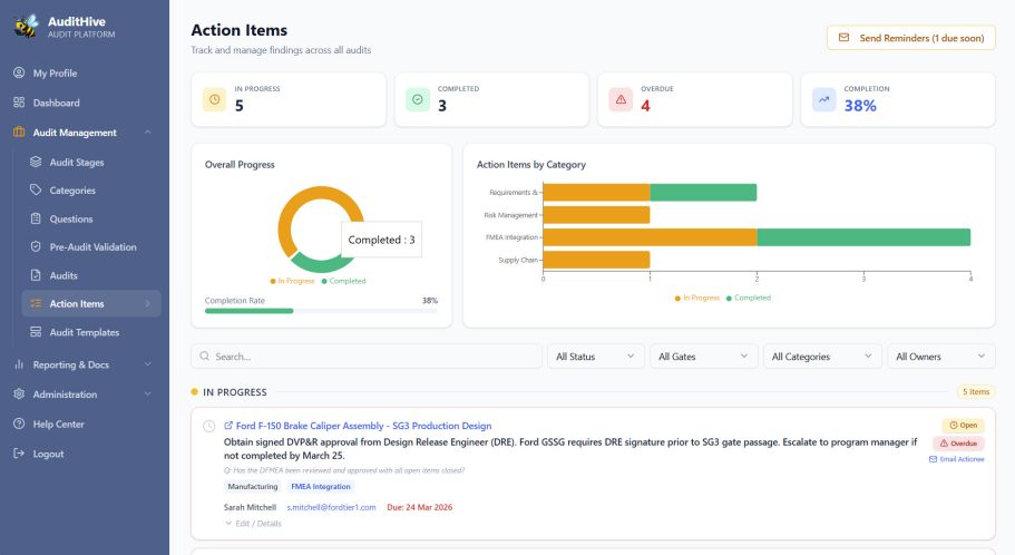 Action Tracking and Management Dashboard displaying action metrics with graphs and performance indicators.